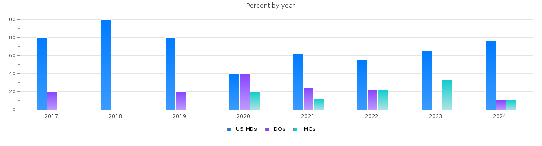 Percent of PGY-1 Interventional radiology - integrated MDs, DOs and IMGs in Michigan by year