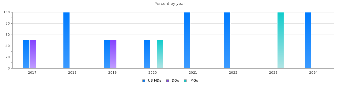Percent of PGY-1 Interventional radiology - integrated MDs, DOs and IMGs in Minnesota by year