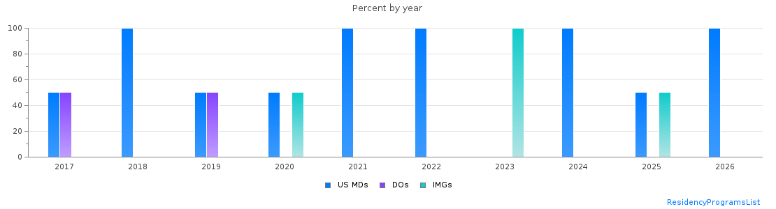 Percent of PGY-1 Interventional radiology - integrated MDs, DOs and IMGs in Minnesota by year