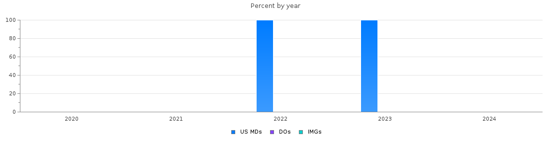 Percent of PGY-1 Interventional radiology - integrated MDs, DOs and IMGs in Mississippi by year