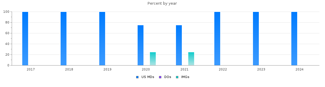 Percent of PGY-1 Interventional radiology - integrated MDs, DOs and IMGs in New York by year
