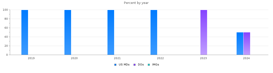 Percent of PGY-1 Interventional radiology - integrated MDs, DOs and IMGs in North Carolina by year