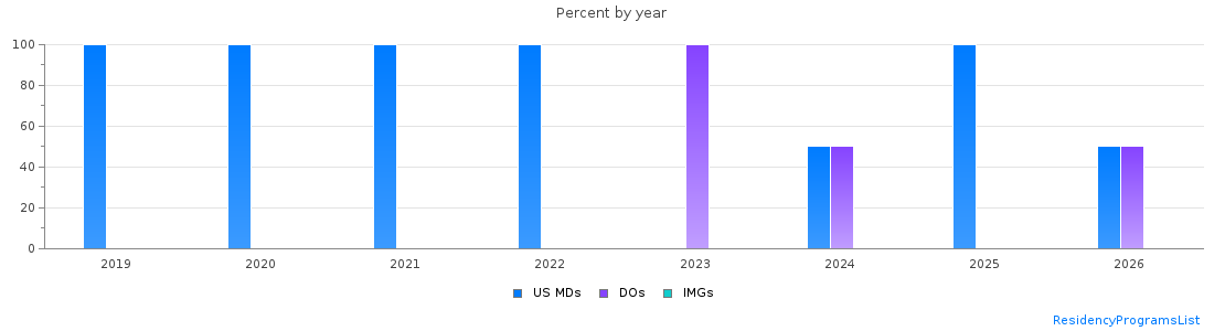 Percent of PGY-1 Interventional radiology - integrated MDs, DOs and IMGs in North Carolina by year
