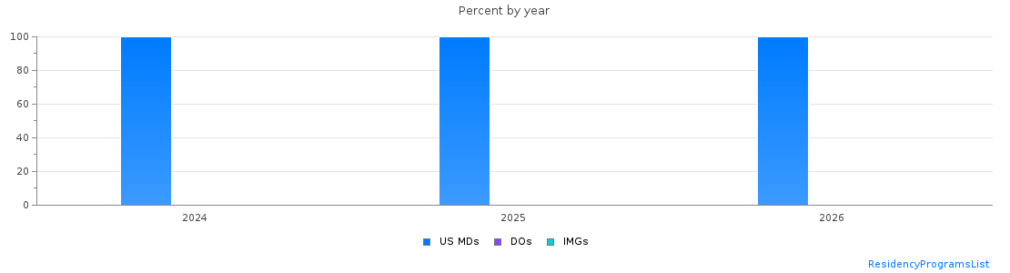 Percent of PGY-1 Interventional radiology - integrated MDs, DOs and IMGs in Ohio by year
