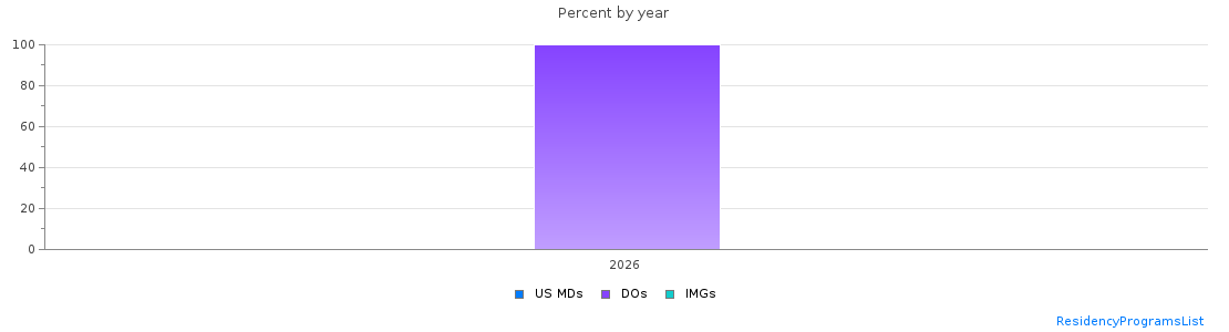 Percent of PGY-1 Interventional radiology - integrated MDs, DOs and IMGs in Oklahoma by year