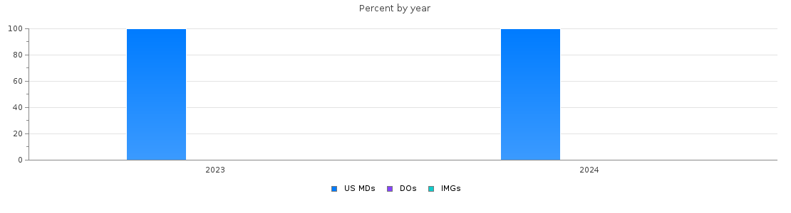 Percent of PGY-1 Interventional radiology - integrated MDs, DOs and IMGs in Texas by year