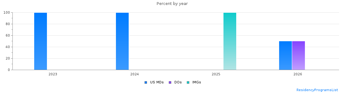 Percent of PGY-1 Interventional radiology - integrated MDs, DOs and IMGs in Texas by year
