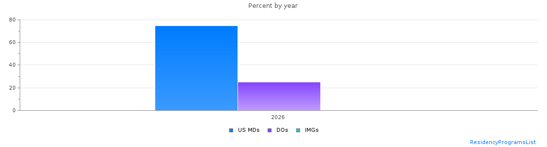 Percent of PGY-1 Interventional radiology - integrated MDs, DOs and IMGs in Utah by year