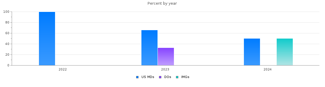 Percent of PGY-1 Medical genetics and genomics MDs, DOs and IMGs by year