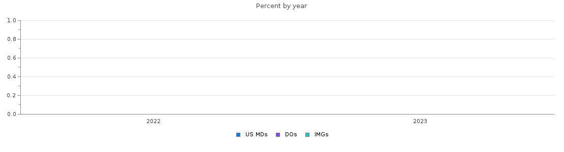 Percent of PGY-1 Medical genetics and genomics MDs, DOs and IMGs in Alabama by year