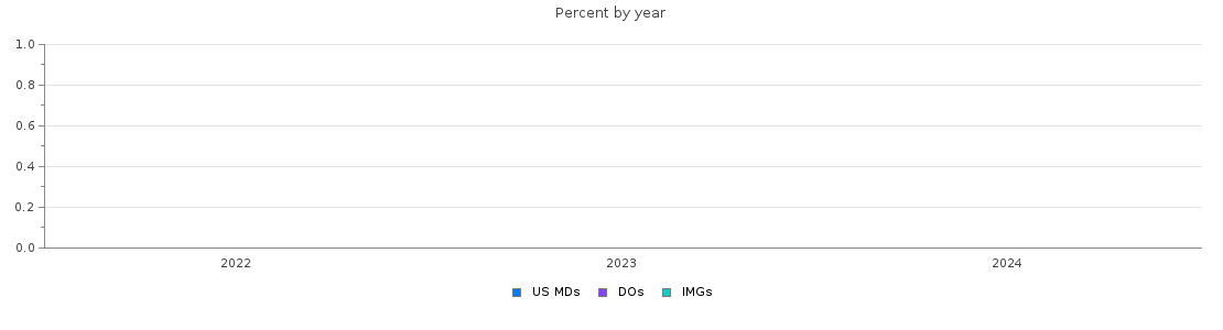 Percent of PGY-1 Medical genetics and genomics MDs, DOs and IMGs in Maryland by year