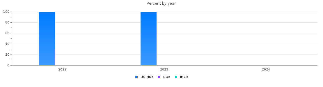 Percent of PGY-1 Medical genetics and genomics MDs, DOs and IMGs in New York by year