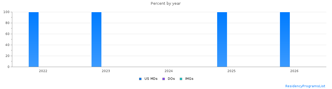 Percent of PGY-1 Medical genetics and genomics MDs, DOs and IMGs in New York by year