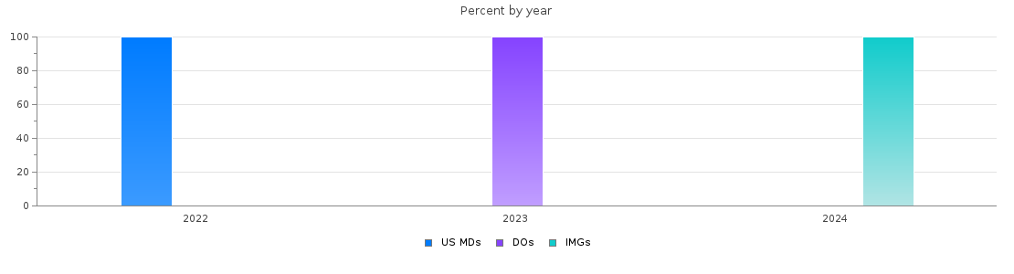 Percent of PGY-1 Medical genetics and genomics MDs, DOs and IMGs in Ohio by year