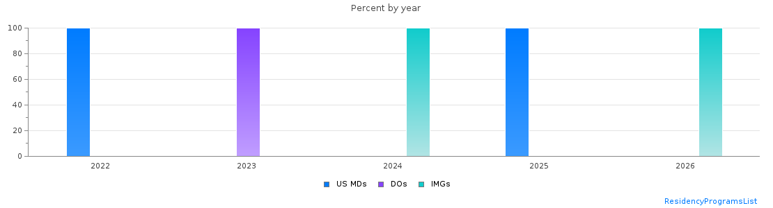 Percent of PGY-1 Medical genetics and genomics MDs, DOs and IMGs in Ohio by year