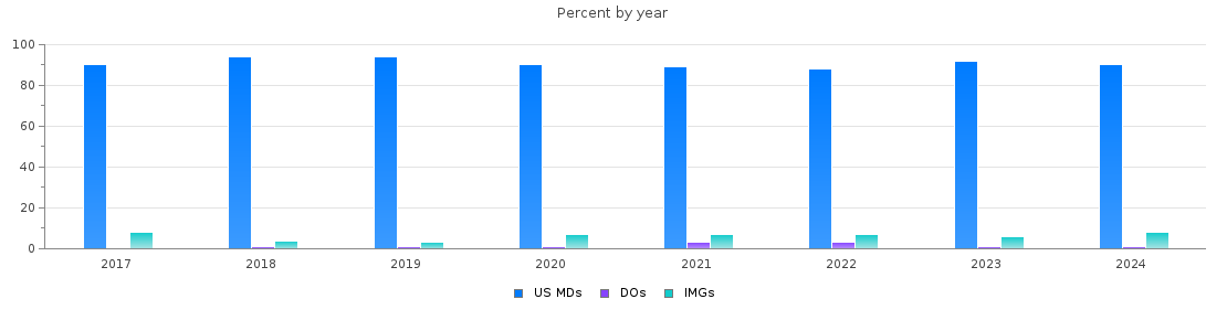 Percent of PGY-1 Neurological surgery MDs, DOs and IMGs by year