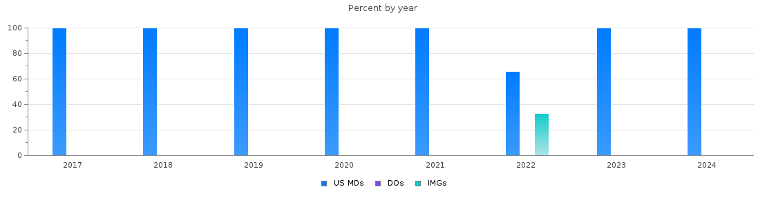 Percent of PGY-1 Neurological surgery MDs, DOs and IMGs in Alabama by year