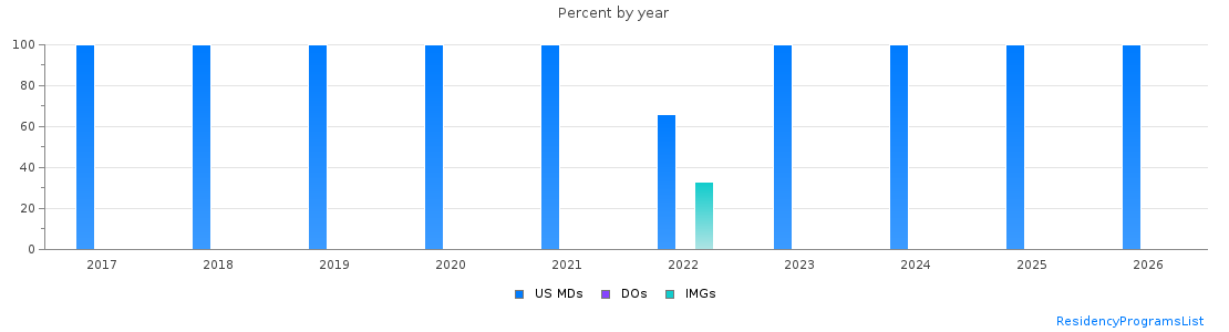 Percent of PGY-1 Neurological surgery MDs, DOs and IMGs in Alabama by year