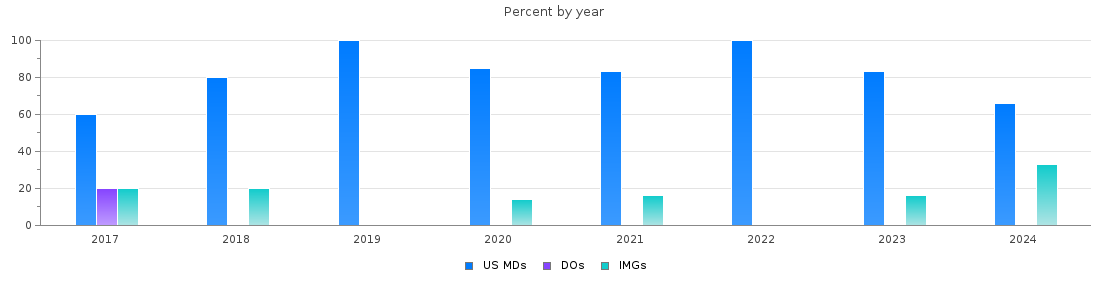 Percent of PGY-1 Neurological surgery MDs, DOs and IMGs in Arizona by year