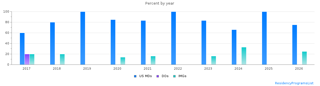 Percent of PGY-1 Neurological surgery MDs, DOs and IMGs in Arizona by year
