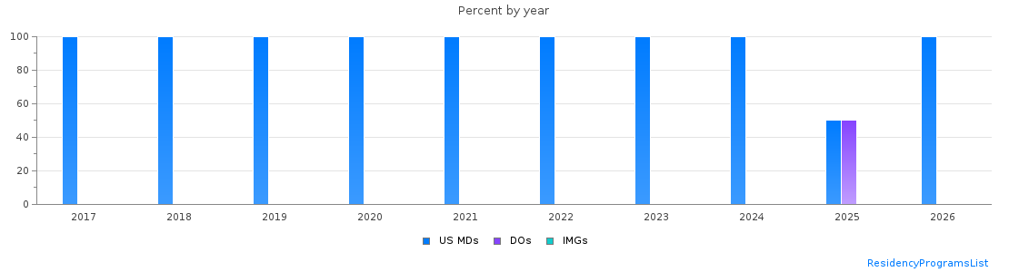 Percent of PGY-1 Neurological surgery MDs, DOs and IMGs in Arkansas by year