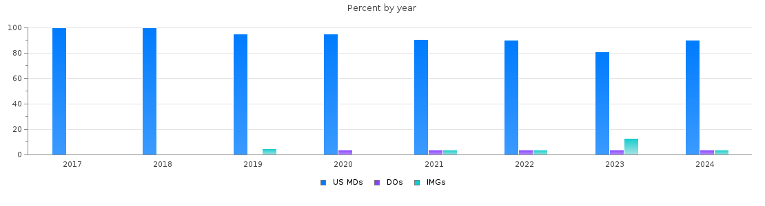 Percent of PGY-1 Neurological surgery MDs, DOs and IMGs in California by year