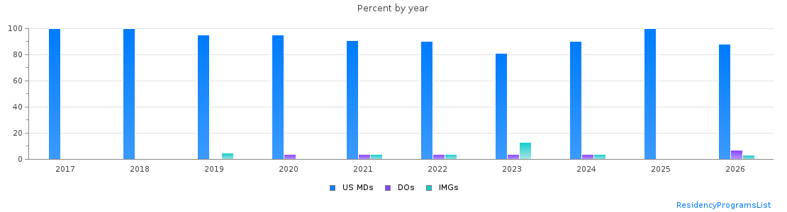 Percent of PGY-1 Neurological surgery MDs, DOs and IMGs in California by year
