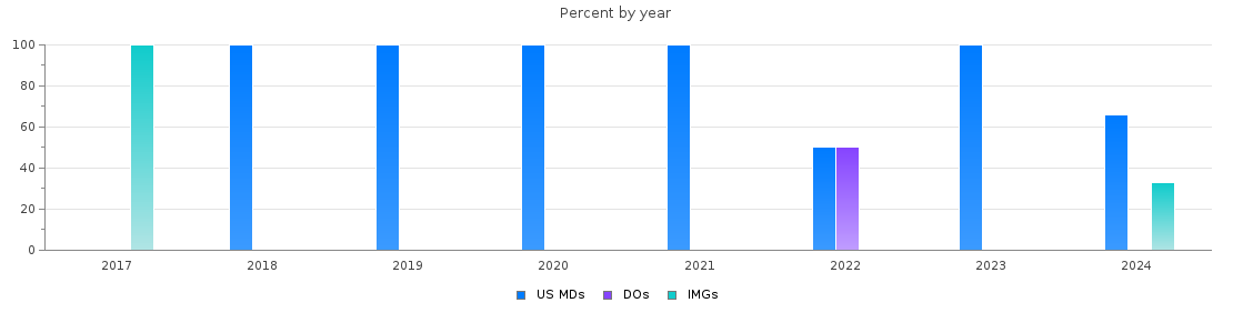 Percent of PGY-1 Neurological surgery MDs, DOs and IMGs in Colorado by year