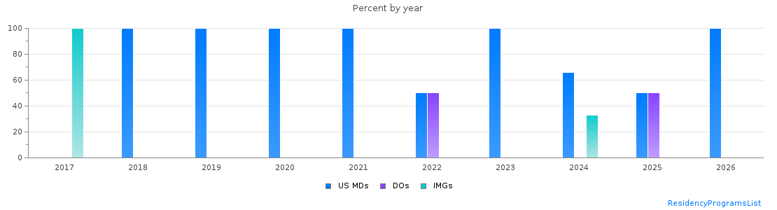 Percent of PGY-1 Neurological surgery MDs, DOs and IMGs in Colorado by year