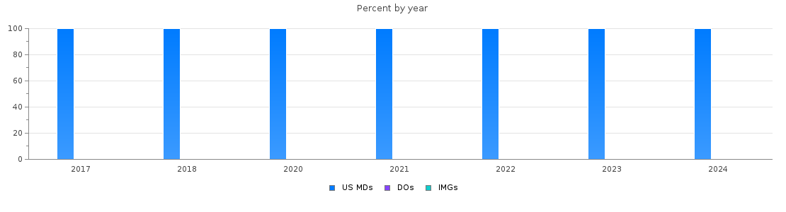 Percent of PGY-1 Neurological surgery MDs, DOs and IMGs in District of Columbia by year