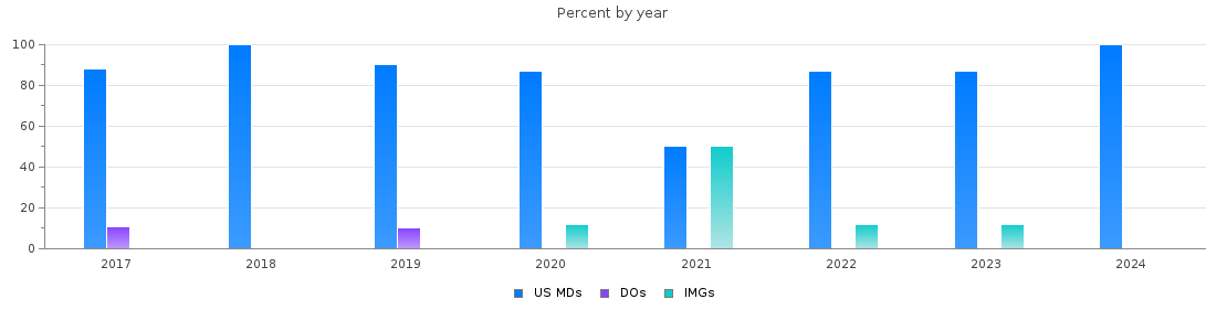 Percent of PGY-1 Neurological surgery MDs, DOs and IMGs in Florida by year