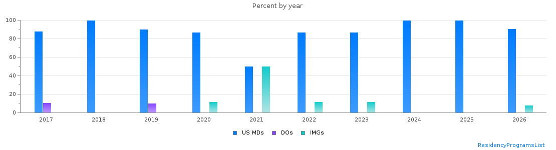 Percent of PGY-1 Neurological surgery MDs, DOs and IMGs in Florida by year