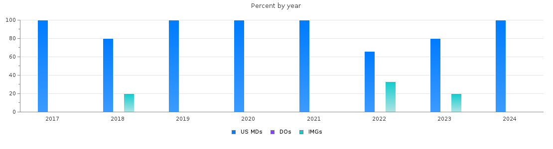 Percent of PGY-1 Neurological surgery MDs, DOs and IMGs in Georgia by year