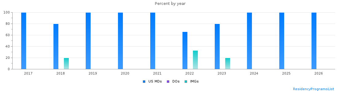 Percent of PGY-1 Neurological surgery MDs, DOs and IMGs in Georgia by year