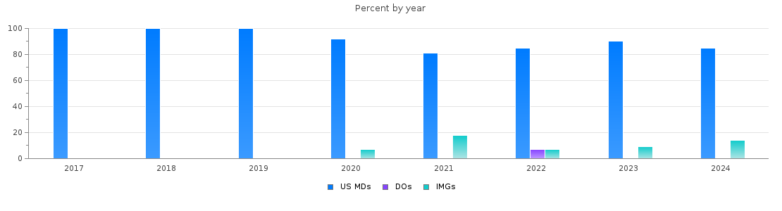 Percent of PGY-1 Neurological surgery MDs, DOs and IMGs in Illinois by year