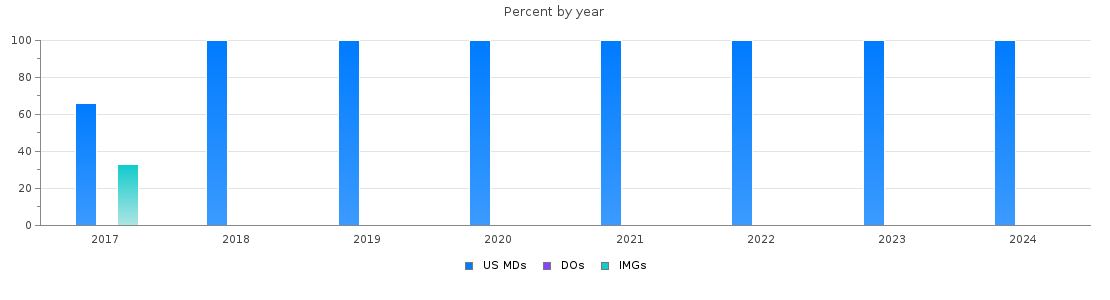 Percent of PGY-1 Neurological surgery MDs, DOs and IMGs in Indiana by year