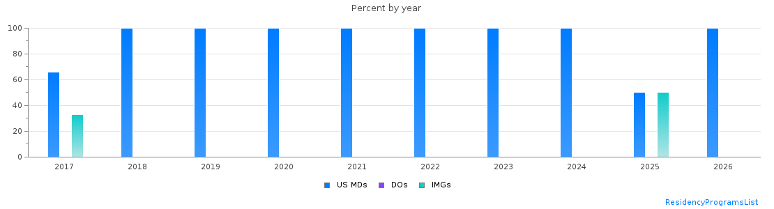 Percent of PGY-1 Neurological surgery MDs, DOs and IMGs in Indiana by year