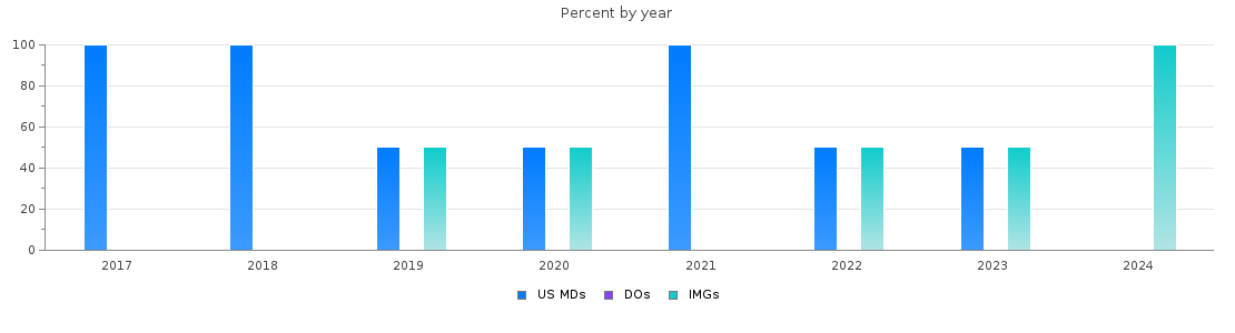 Percent of PGY-1 Neurological surgery MDs, DOs and IMGs in Iowa by year