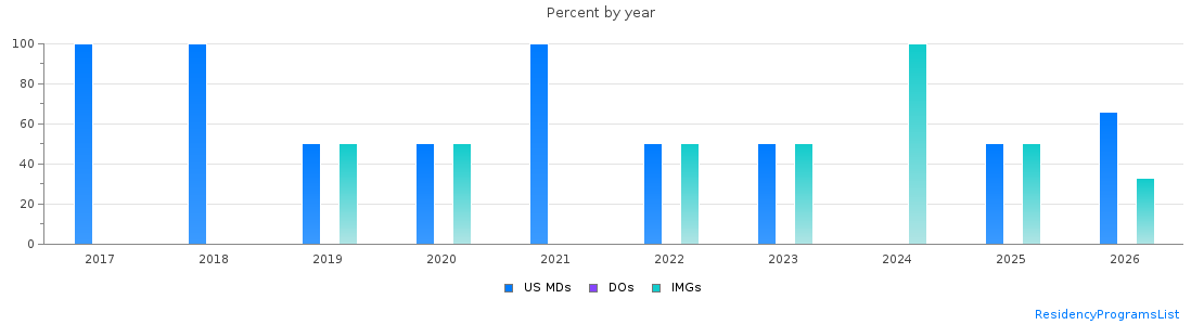 Percent of PGY-1 Neurological surgery MDs, DOs and IMGs in Iowa by year