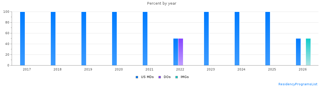 Percent of PGY-1 Neurological surgery MDs, DOs and IMGs in Kansas by year