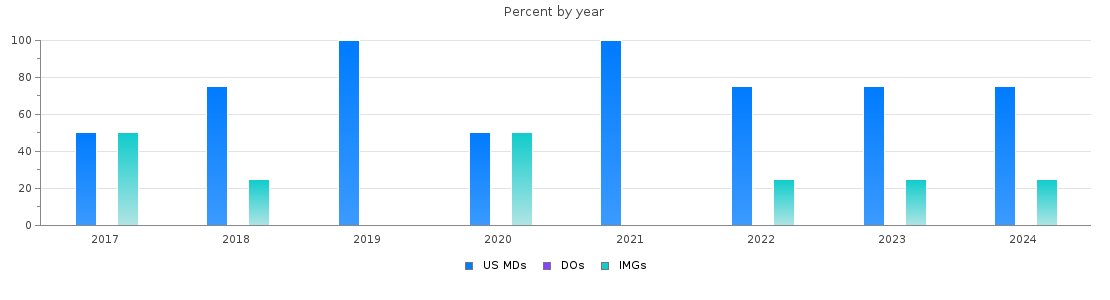 Percent of PGY-1 Neurological surgery MDs, DOs and IMGs in Kentucky by year