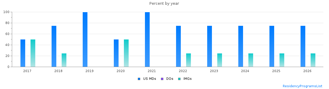 Percent of PGY-1 Neurological surgery MDs, DOs and IMGs in Kentucky by year