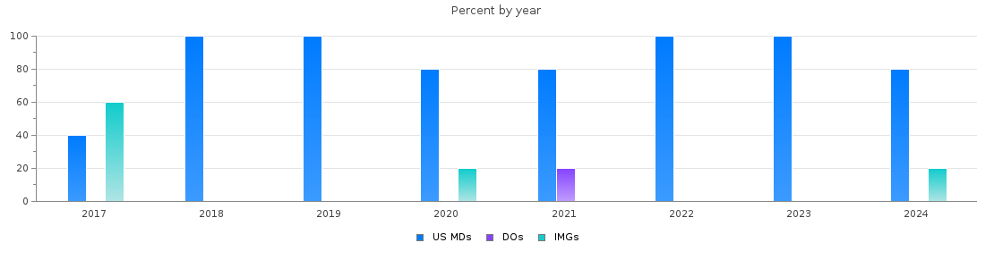Percent of PGY-1 Neurological surgery MDs, DOs and IMGs in Louisiana by year