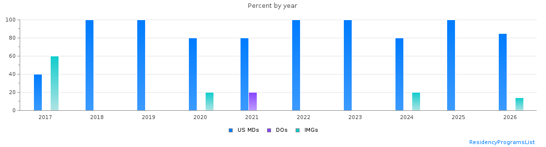 Percent of PGY-1 Neurological surgery MDs, DOs and IMGs in Louisiana by year