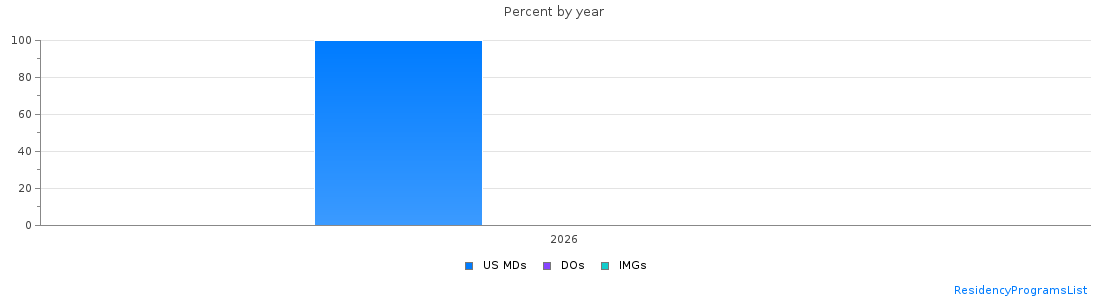 Percent of PGY-1 Neurological surgery MDs, DOs and IMGs in Maine by year