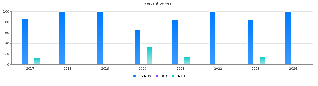 Percent of PGY-1 Neurological surgery MDs, DOs and IMGs in Maryland by year
