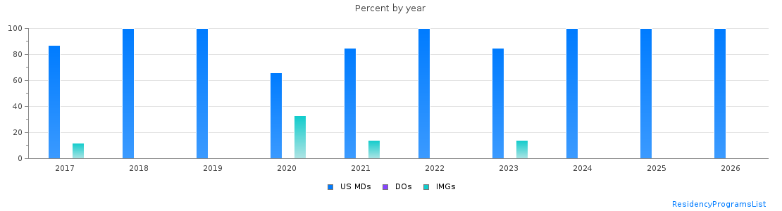 Percent of PGY-1 Neurological surgery MDs, DOs and IMGs in Maryland by year