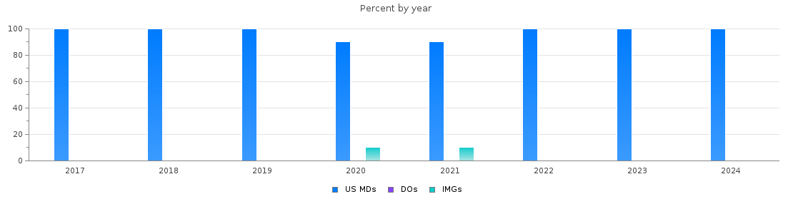 Percent of PGY-1 Neurological surgery MDs, DOs and IMGs in Massachusetts by year