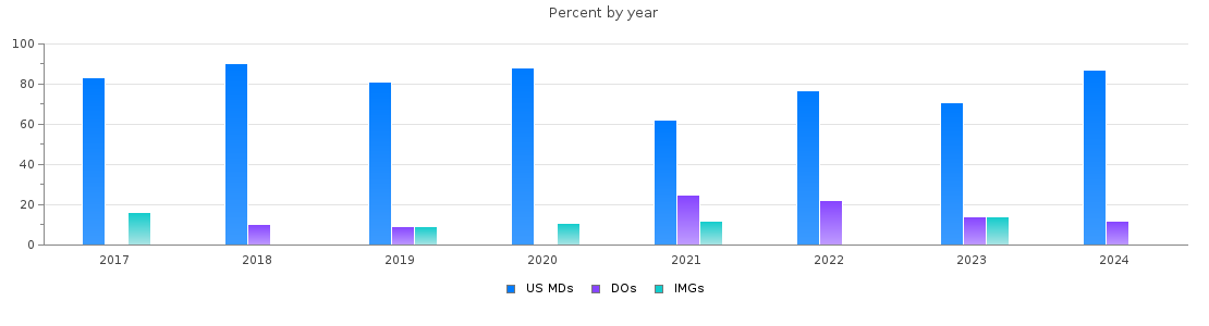 Percent of PGY-1 Neurological surgery MDs, DOs and IMGs in Michigan by year