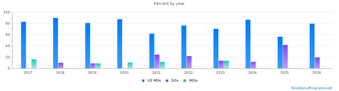 Percent of PGY-1 Neurological surgery MDs, DOs and IMGs in Michigan by year